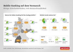 Mobile-Banking auf dem Vormarsch