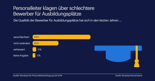 Sind die Bewerber für Ausbildungsplätze zu schlecht? Sind die Bewerber für Ausbildungsplätze zu schlecht?