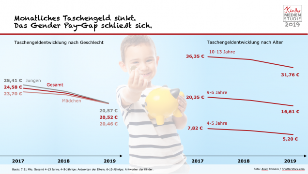 Kinder verfügen über 3 Mrd. im Jahr Kinder verfügen über 3 Mrd. im Jahr