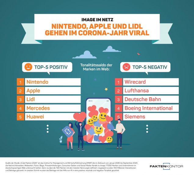Nintendo, Apple und Lidl gehen im Corona-Jahr viral Nintendo, Apple und Lidl gehen im Corona-Jahr viral