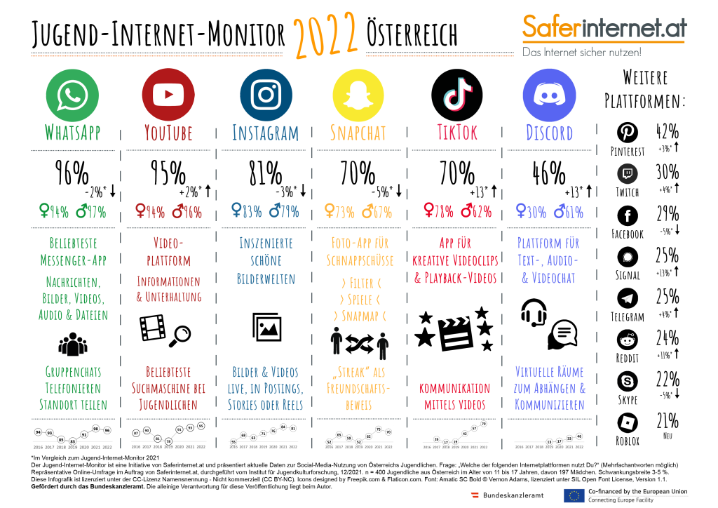 "Jugend-Internet-Monitor 2022":  TikTok und Discord wachsen stark