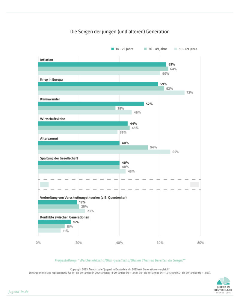 Trendstudie "Jugend in Deutschland" - jungezielgruppen.de