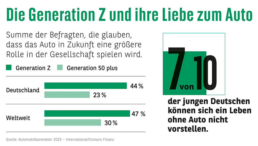 Mehr über den Artikel erfahren „Gen Z“ und ihre Liebe zum Auto