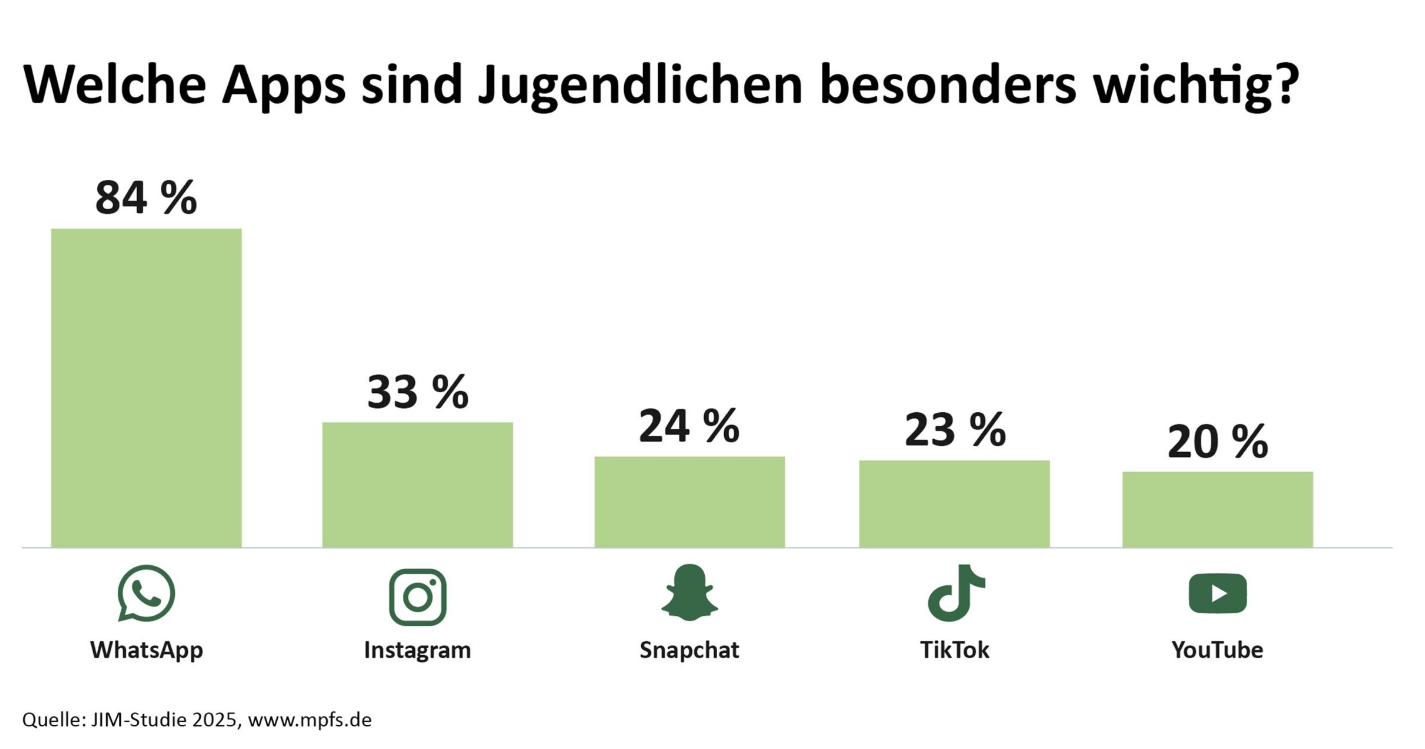 Mehr über den Artikel erfahren Studie: KI ist fester Bestandteil im Alltag von Jugendlichen